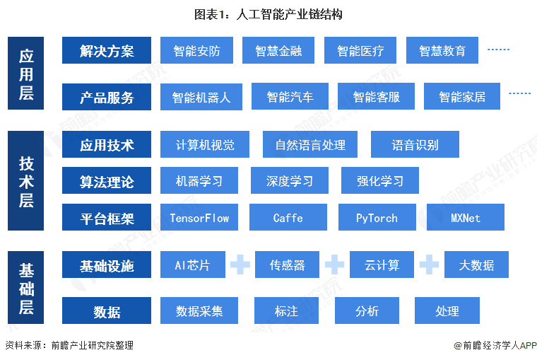 2021年中國人工智能行業(yè)發(fā)展現(xiàn)狀分析 國家推動云計算與大數(shù)據(jù)標(biāo)準(zhǔn)體系下的基礎(chǔ)軟件突破