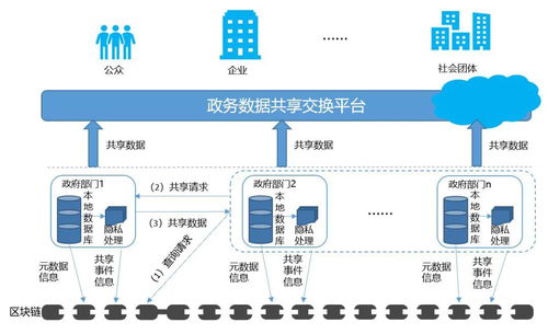 融都科技丨區(qū)塊鏈技術(shù) 讓數(shù)字政務(wù)跑出加速度